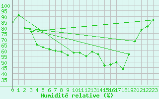 Courbe de l'humidit relative pour Vaestmarkum