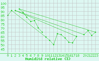 Courbe de l'humidit relative pour London St James Park