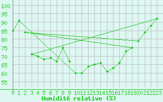 Courbe de l'humidit relative pour Kredarica