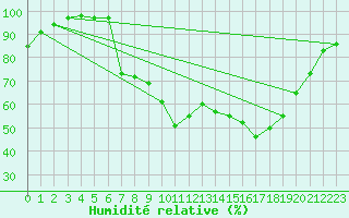 Courbe de l'humidit relative pour Keswick
