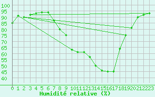 Courbe de l'humidit relative pour Moorgrund Graefen-Ni