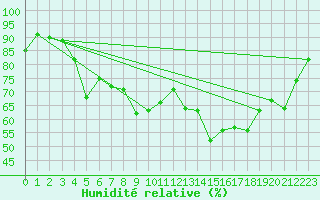 Courbe de l'humidit relative pour Hunge