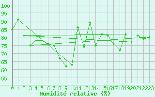 Courbe de l'humidit relative pour Emden-Koenigspolder