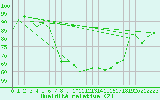 Courbe de l'humidit relative pour Tromso