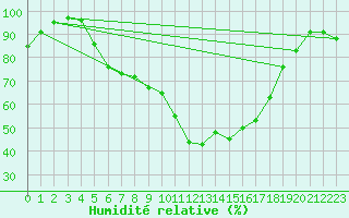Courbe de l'humidit relative pour Weihenstephan