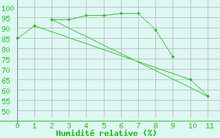 Courbe de l'humidit relative pour Grez-en-Boure (53)