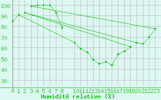Courbe de l'humidit relative pour Neuhutten-Spessart