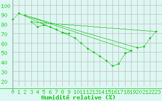 Courbe de l'humidit relative pour Toulouse-Blagnac (31)