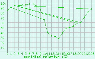 Courbe de l'humidit relative pour Bustince (64)