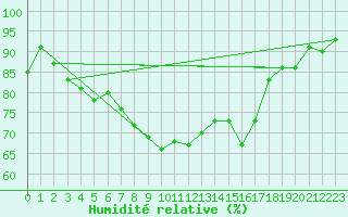 Courbe de l'humidit relative pour Wielenbach (Demollst