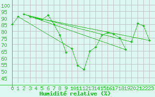 Courbe de l'humidit relative pour Aigleton - Nivose (38)