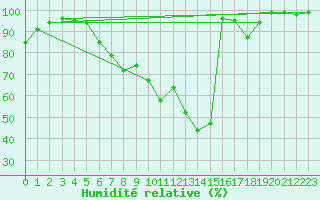 Courbe de l'humidit relative pour Trier-Petrisberg
