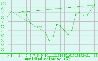 Courbe de l'humidit relative pour Ponza