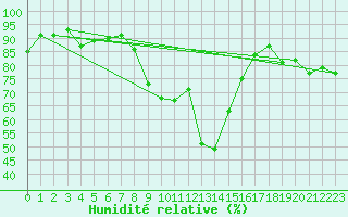 Courbe de l'humidit relative pour Goteborg
