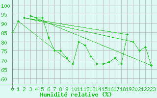 Courbe de l'humidit relative pour Fribourg (All)