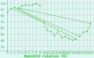 Courbe de l'humidit relative pour Lussat (23)