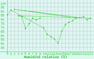 Courbe de l'humidit relative pour Nmes - Garons (30)