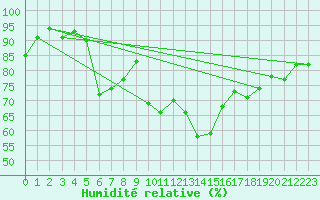 Courbe de l'humidit relative pour Rhyl