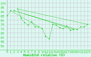 Courbe de l'humidit relative pour Bremerhaven