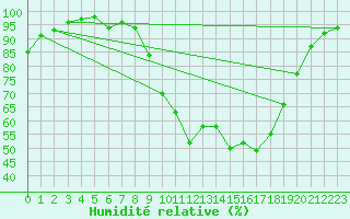 Courbe de l'humidit relative pour Belm