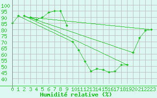 Courbe de l'humidit relative pour Reims-Courcy (51)