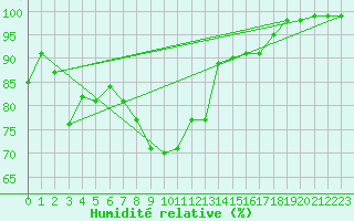 Courbe de l'humidit relative pour Vichy (03)