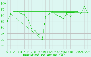 Courbe de l'humidit relative pour Thun