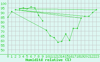 Courbe de l'humidit relative pour Leeming