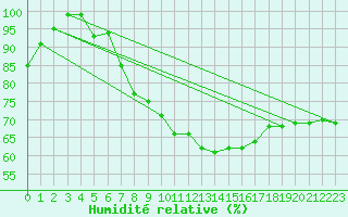 Courbe de l'humidit relative pour Jauerling