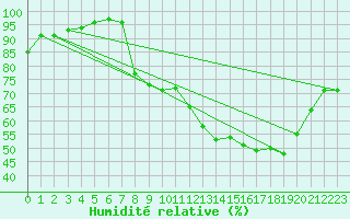 Courbe de l'humidit relative pour Chteaudun (28)