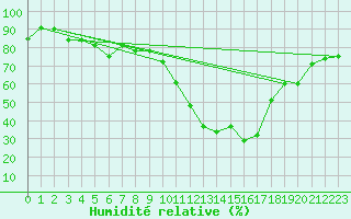 Courbe de l'humidit relative pour Saint-Auban (04)