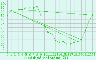 Courbe de l'humidit relative pour Connerr (72)