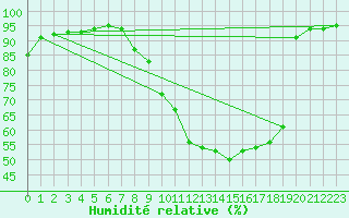 Courbe de l'humidit relative pour Rmering-ls-Puttelange (57)