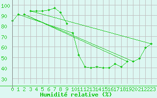 Courbe de l'humidit relative pour Herhet (Be)