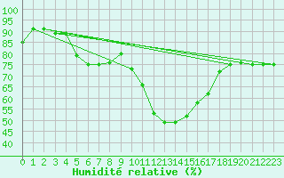 Courbe de l'humidit relative pour Gap-Sud (05)