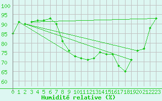 Courbe de l'humidit relative pour Dieppe (76)