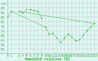 Courbe de l'humidit relative pour Courcelles (Be)