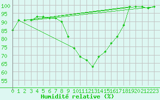 Courbe de l'humidit relative pour Stoetten
