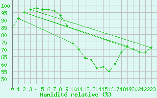 Courbe de l'humidit relative pour Schmuecke