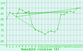 Courbe de l'humidit relative pour Sattel-Aegeri (Sw)