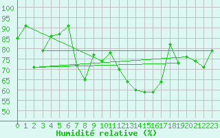 Courbe de l'humidit relative pour Ramsau / Dachstein