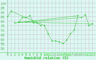 Courbe de l'humidit relative pour Reinosa