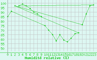 Courbe de l'humidit relative pour Locarno (Sw)