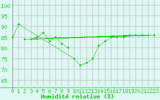 Courbe de l'humidit relative pour Trysil Vegstasjon