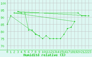Courbe de l'humidit relative pour Koksijde (Be)