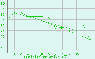 Courbe de l'humidit relative pour Sant Jaume d'Enveja