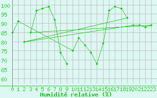 Courbe de l'humidit relative pour Spadeadam