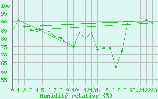 Courbe de l'humidit relative pour Les Eplatures - La Chaux-de-Fonds (Sw)