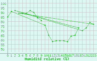 Courbe de l'humidit relative pour Meiringen