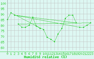 Courbe de l'humidit relative pour Offenbach Wetterpar